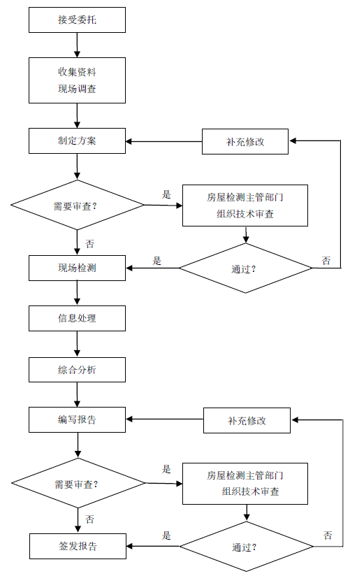 檢測(cè)流程