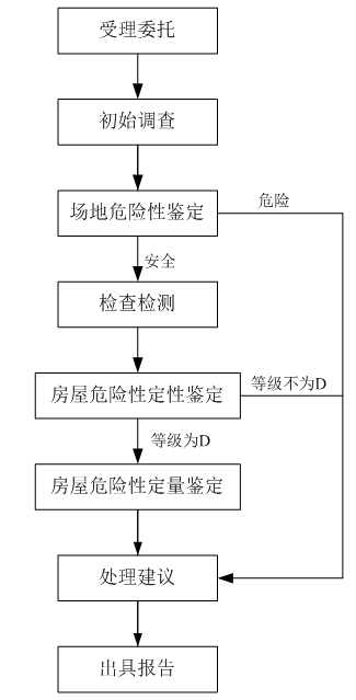 危房鑒定程序及評(píng)定方法