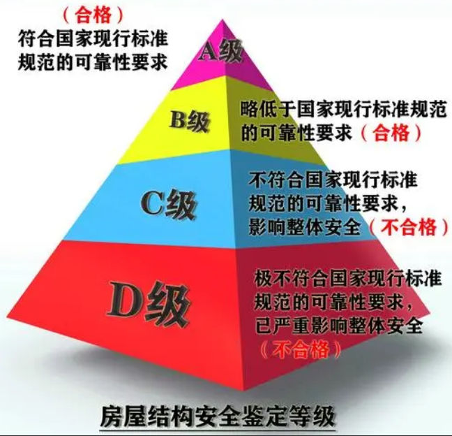 房屋安全分為幾個等級，哪些等級屬于危房