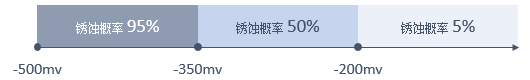 混凝土中鋼筋銹蝕的判斷與檢測(cè)，看這些就夠