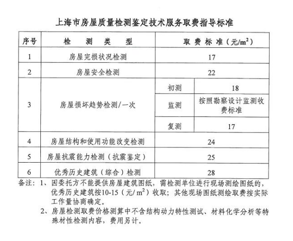 上海市房屋檢測(cè)收費(fèi)指導(dǎo)標(biāo)準(zhǔn)是？